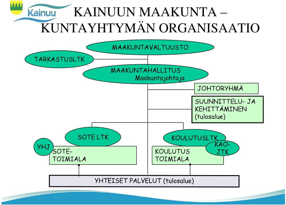 Maakuntajohtaja JOHTORYHMÄ SUUNNITTELU- JA KEHITTÄMINEN