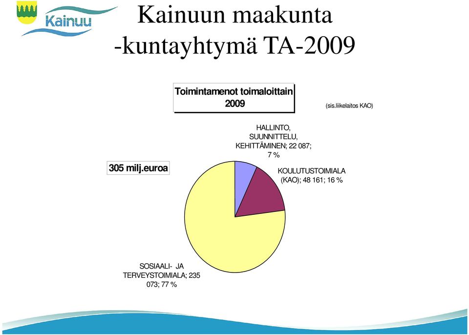 euroa HALLINTO, SUUNNITTELU, KEHITTÄMINEN; 22 087; 7 %