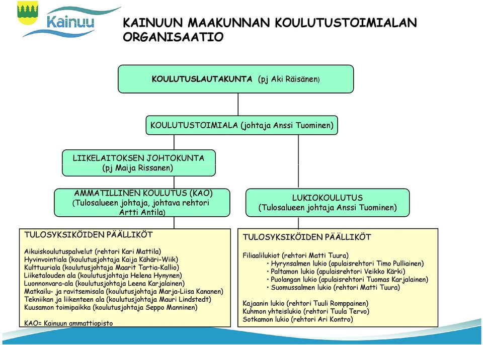 (koulutusjohtaja Kaija Kähäri-Wiik) Kulttuuriala (koulutusjohtaja Maarit Tartia-Kallio) Liiketalouden ala (koulutusjohtaja Helena Hynynen) Luonnonvara-ala ala (koulutusjohtaja Leena Karjalainen)