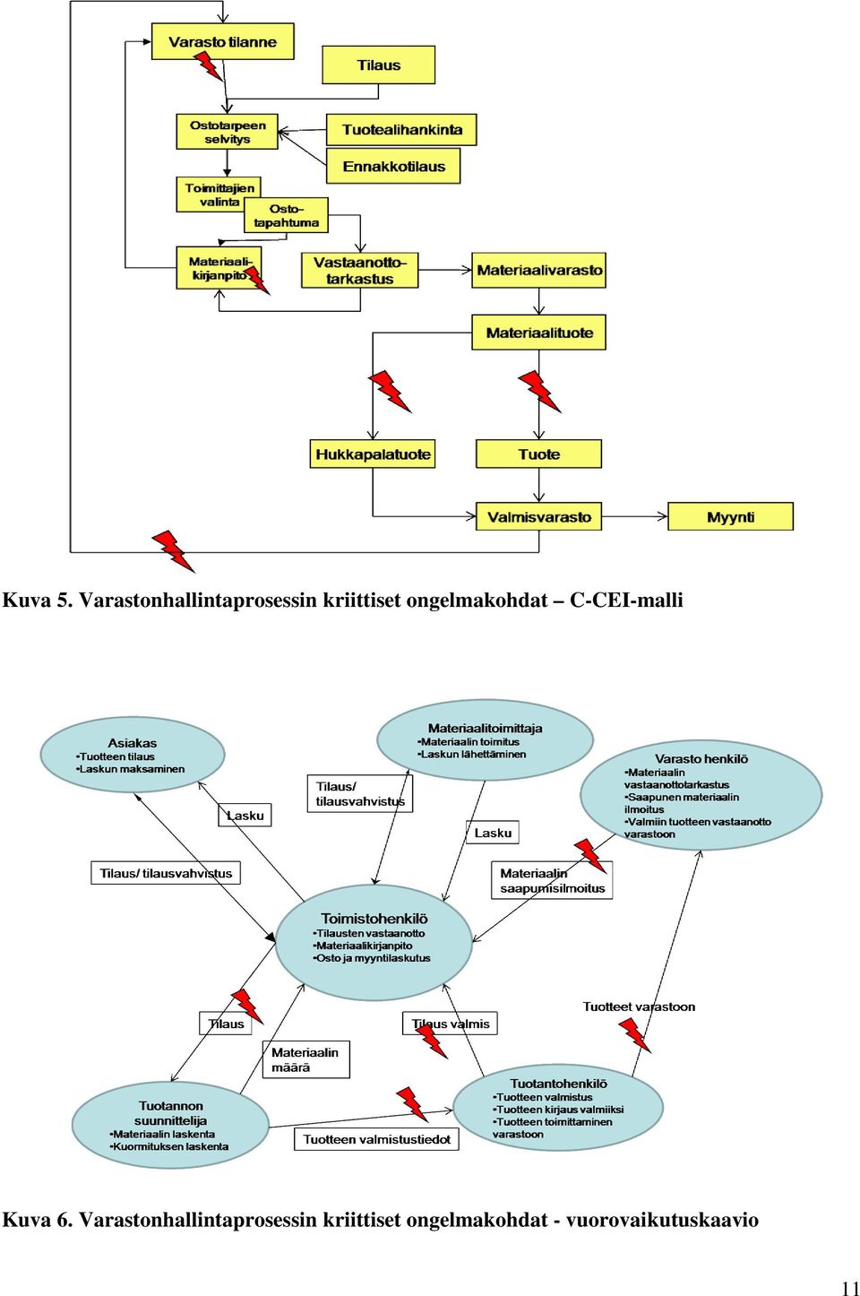 ongelmakohdat C-CEI-malli Kuva 6.