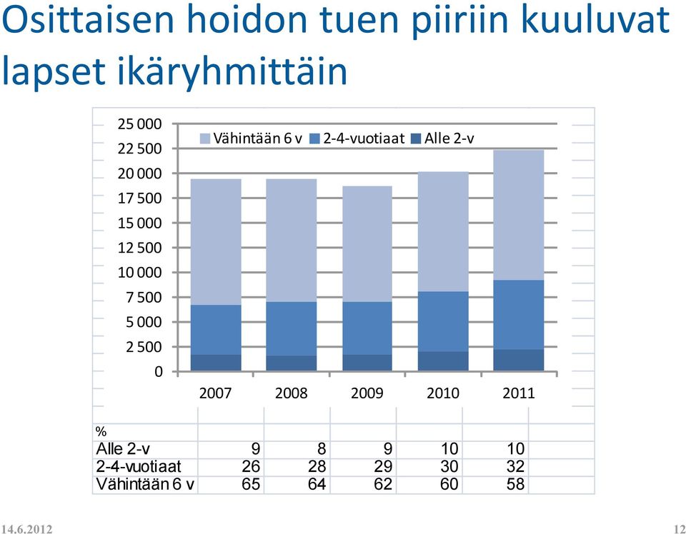 Vähintään 6 v 2-4-vuotiaat Alle 2-v 2007 2008 2009 2010 2011 %