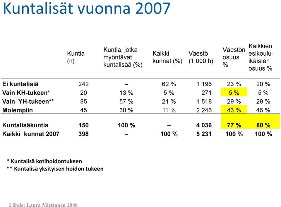 YH-tukeen** 85 57 % 21 % 1518 29 % 29 % Molempiin 45 30 % 11 % 2246 43 % 46 % Kuntalisäkuntia 150 100 % 4 036 77 % 80 %