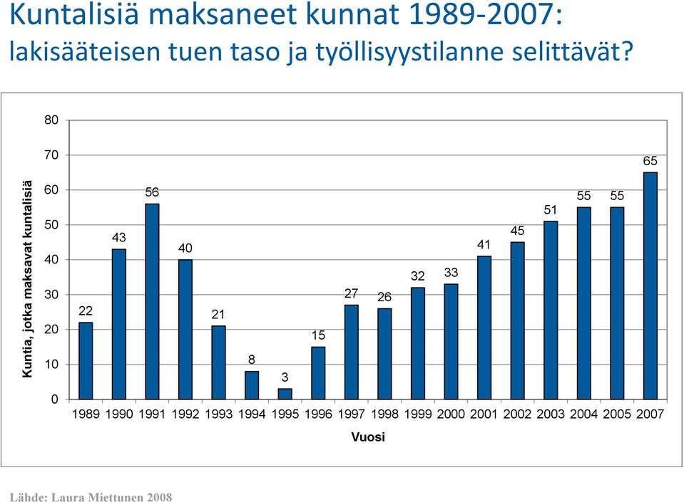 80 Kuntia, jotka maksavat kuntalisiä 70 60 50 40 30 20 10 0 65 56 55 55 51 45 43