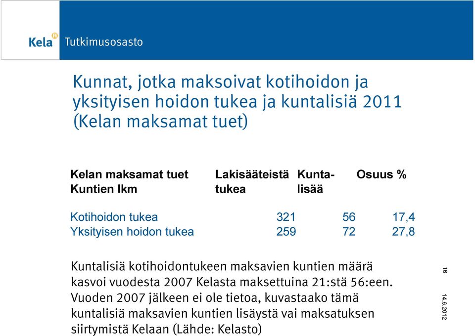 16Kuntalisiä kotihoidontukeen maksavien kuntien määrä kasvoi vuodesta 2007 Kelasta maksettuina 21:stä 56:een.