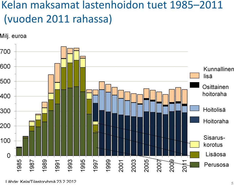 200 Hoitoraha 100 Sisaruskorotus 0 Lisäosa 1985 1987 1989 1991 1993 1995