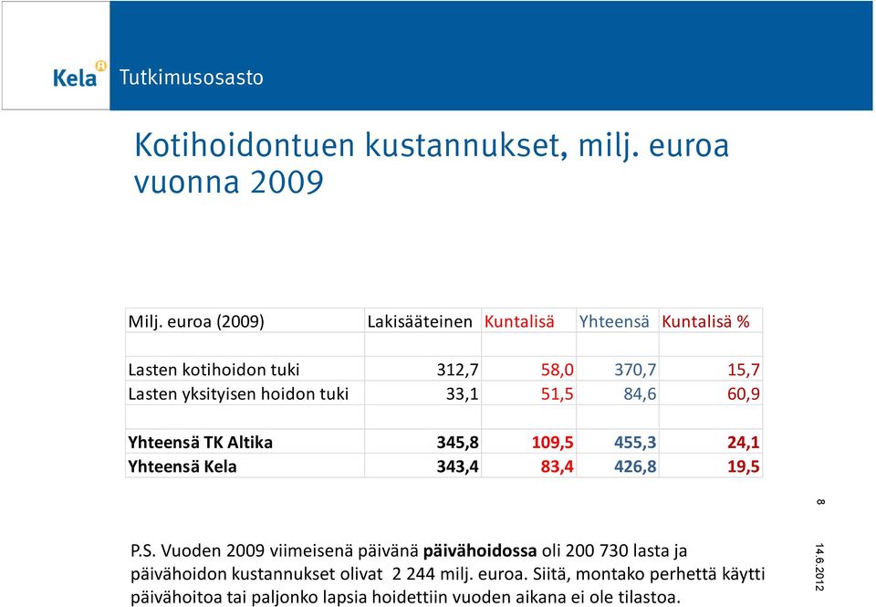 tuki 33,1 51,5 84,6 60,9 Yhteensä TK Altika 345,8 109,5 455,3 24,1 Yhteensä Kela 343,4 83,4 426,8 19,5 8 P.S.