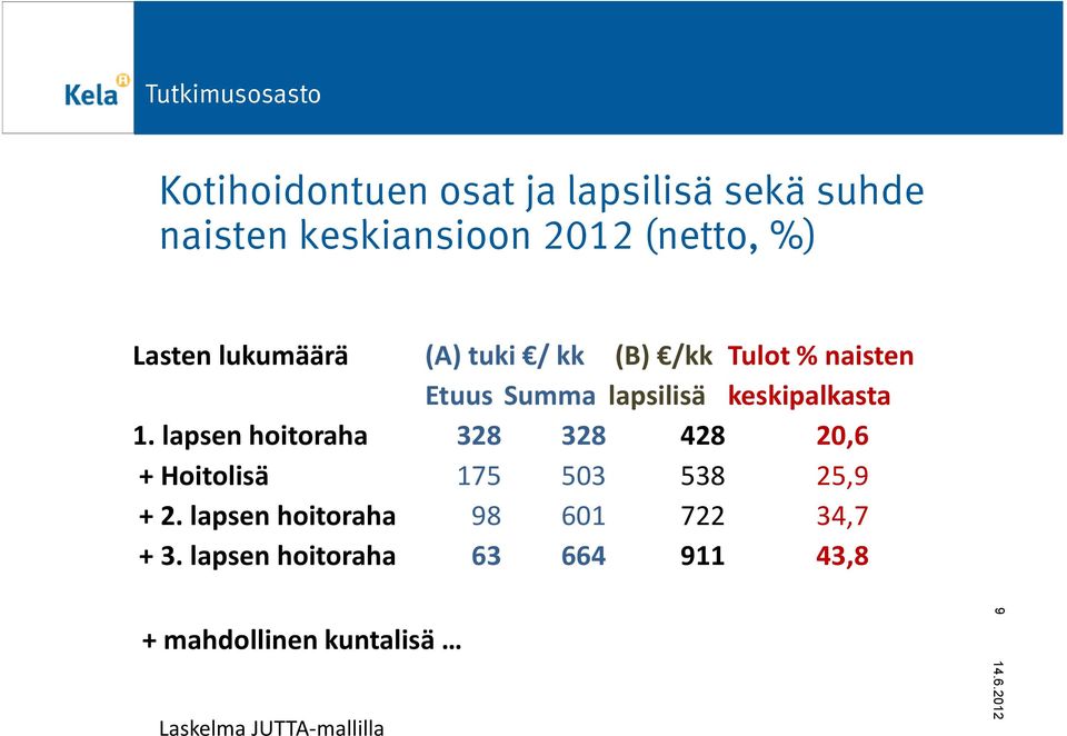 lapsen hoitoraha 328 328 428 20,6 + Hoitolisä 175 503 538 25,9 + 2.