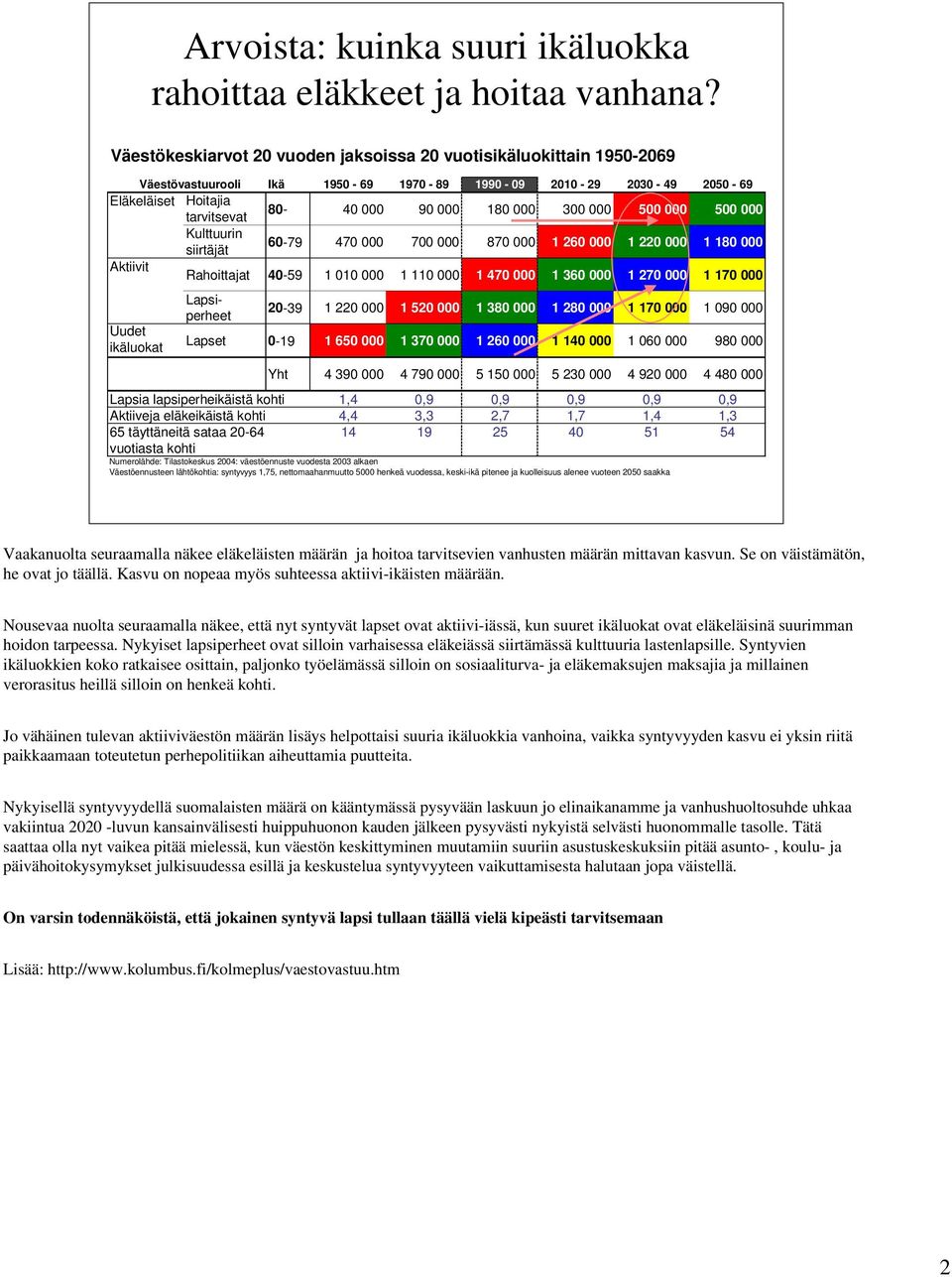 47 7 87 1 26 1 22 1 18 Aktiivit Rahoittajat 4-59 1 1 1 11 1 47 1 36 1 27 1 17 Uudet ikäluokat Lapsiperheet 2-39 1 22 1 52 1 38 1 28 1 17 1 9 Lapset -19 1 65 1 37 1 26 1 14 1 6 98 Yht 4 39 4 79 5 15 5