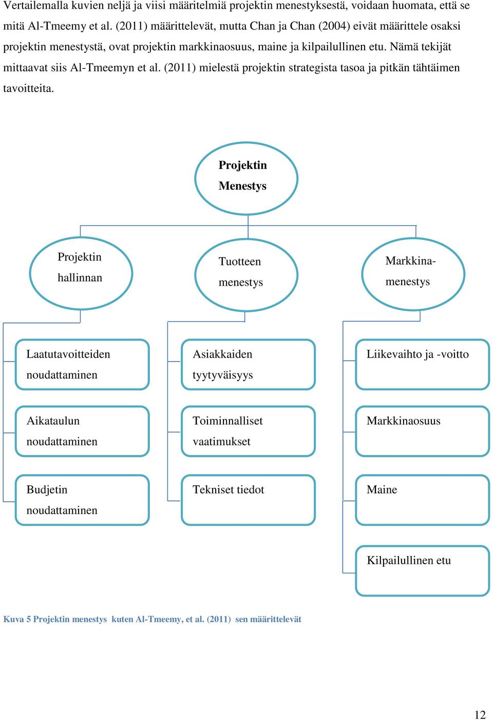 Nämä tekijät mittaavat siis Al-Tmeemyn et al. (2011) mielestä projektin strategista tasoa ja pitkän tähtäimen tavoitteita.