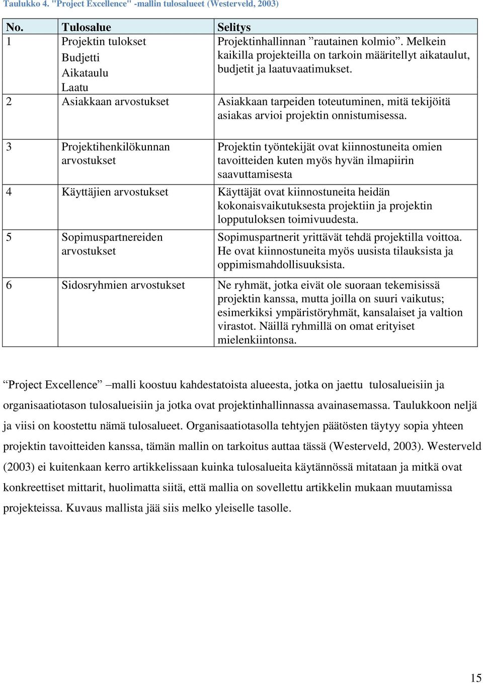 Budjetti Aikataulu Laatu 2 Asiakkaan arvostukset Asiakkaan tarpeiden toteutuminen, mitä tekijöitä asiakas arvioi projektin onnistumisessa.