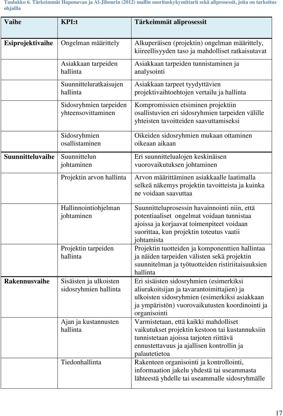 Alkuperäisen (projektin) ongelman määrittely, kiireellisyyden taso ja mahdolliset ratkaisutavat Asiakkaan tarpeiden hallinta Suunnitteluratkaisujen hallinta Sidosryhmien tarpeiden yhteensovittaminen