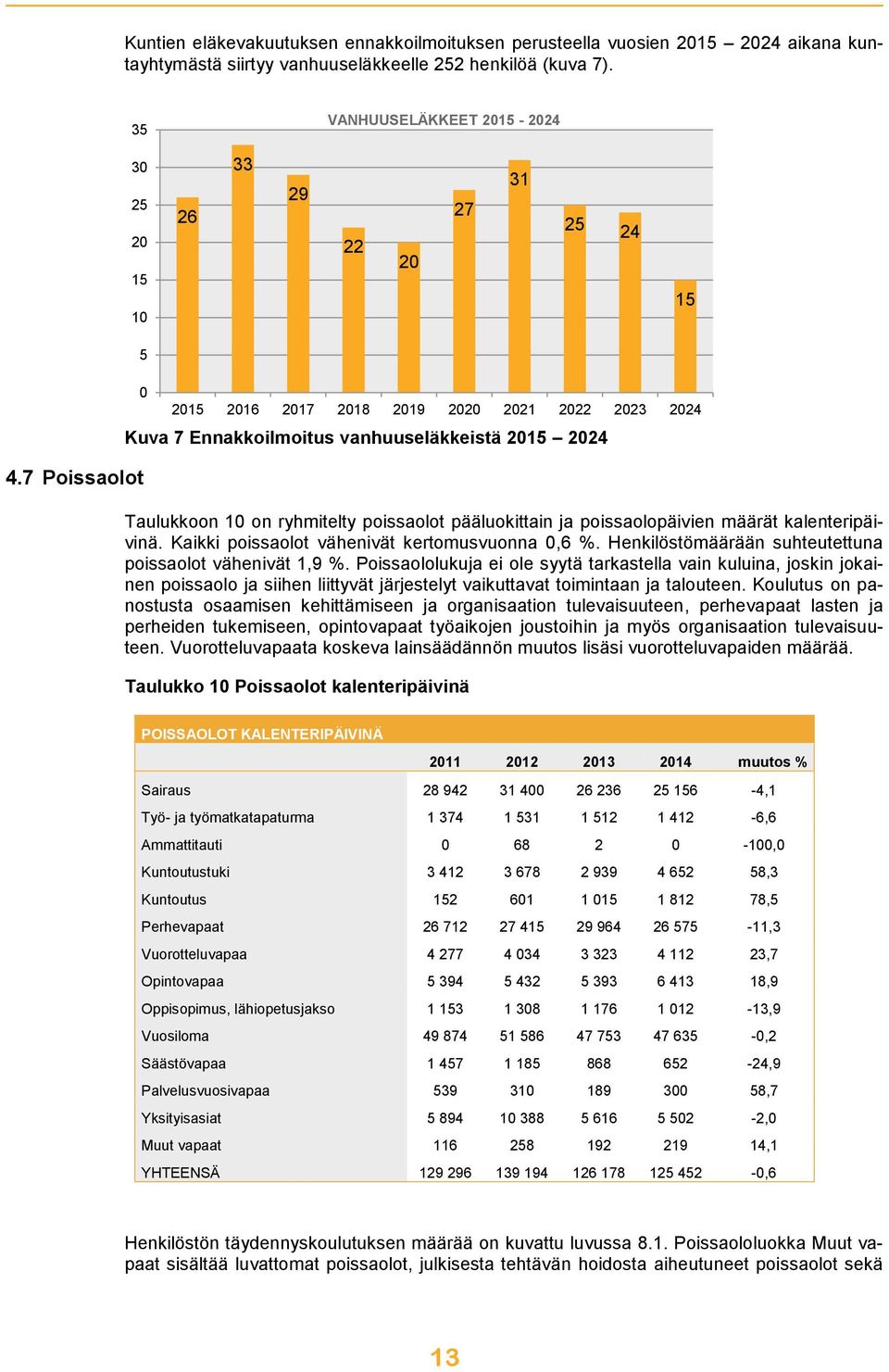 7 Poissaolot 0 2015 2016 2017 2018 2019 2020 2021 2022 2023 2024 Kuva 7 Ennakkoilmoitus vanhuuseläkkeistä 2015 2024 Taulukkoon 10 on ryhmitelty poissaolot pääluokittain ja poissaolopäivien määrät