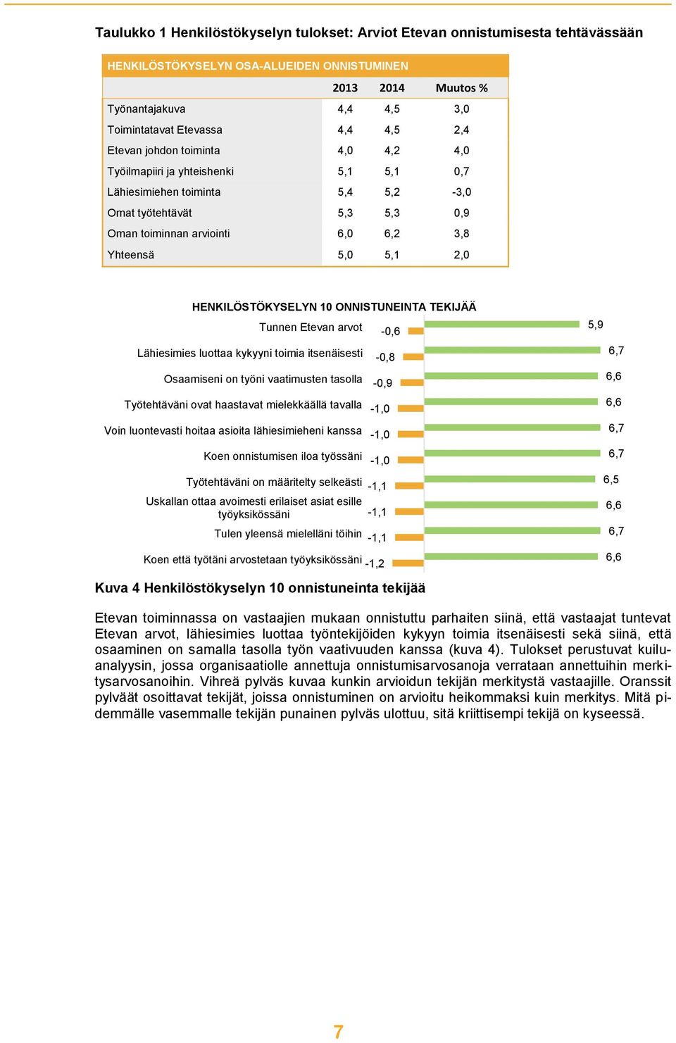 5,1 2,0 HENKILÖSTÖKYSELYN 10 ONNISTUNEINTA TEKIJÄÄ Tunnen Etevan arvot Lähiesimies luottaa kykyyni toimia itsenäisesti Osaamiseni on työni vaatimusten tasolla Työtehtäväni ovat haastavat mielekkäällä