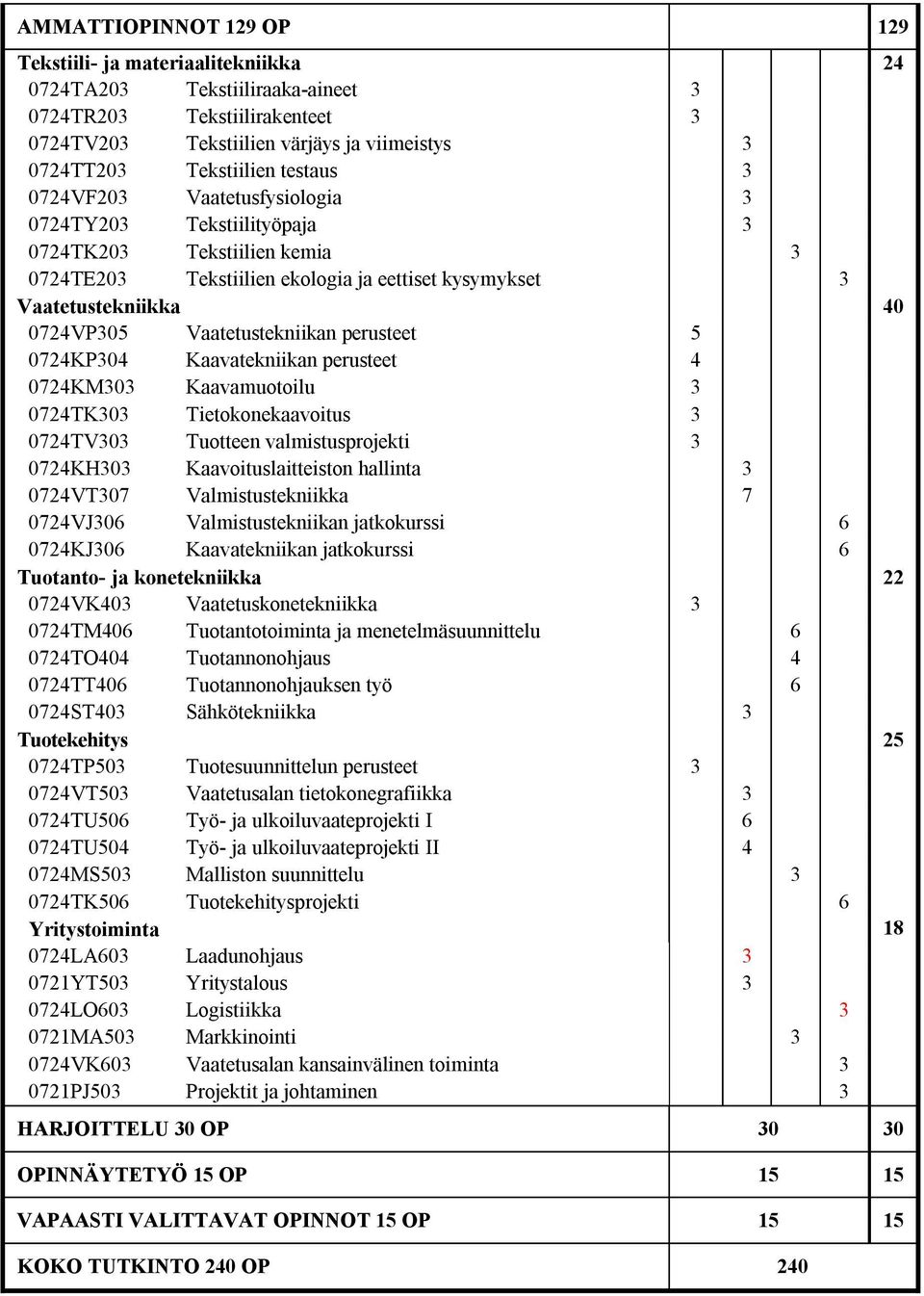 Vaatetustekniikan perusteet 5 0724KP304 Kaavatekniikan perusteet 4 0724KM303 Kaavamuotoilu 3 0724TK303 Tietokonekaavoitus 3 0724TV303 Tuotteen valmistusprojekti 3 0724KH303 Kaavoituslaitteiston