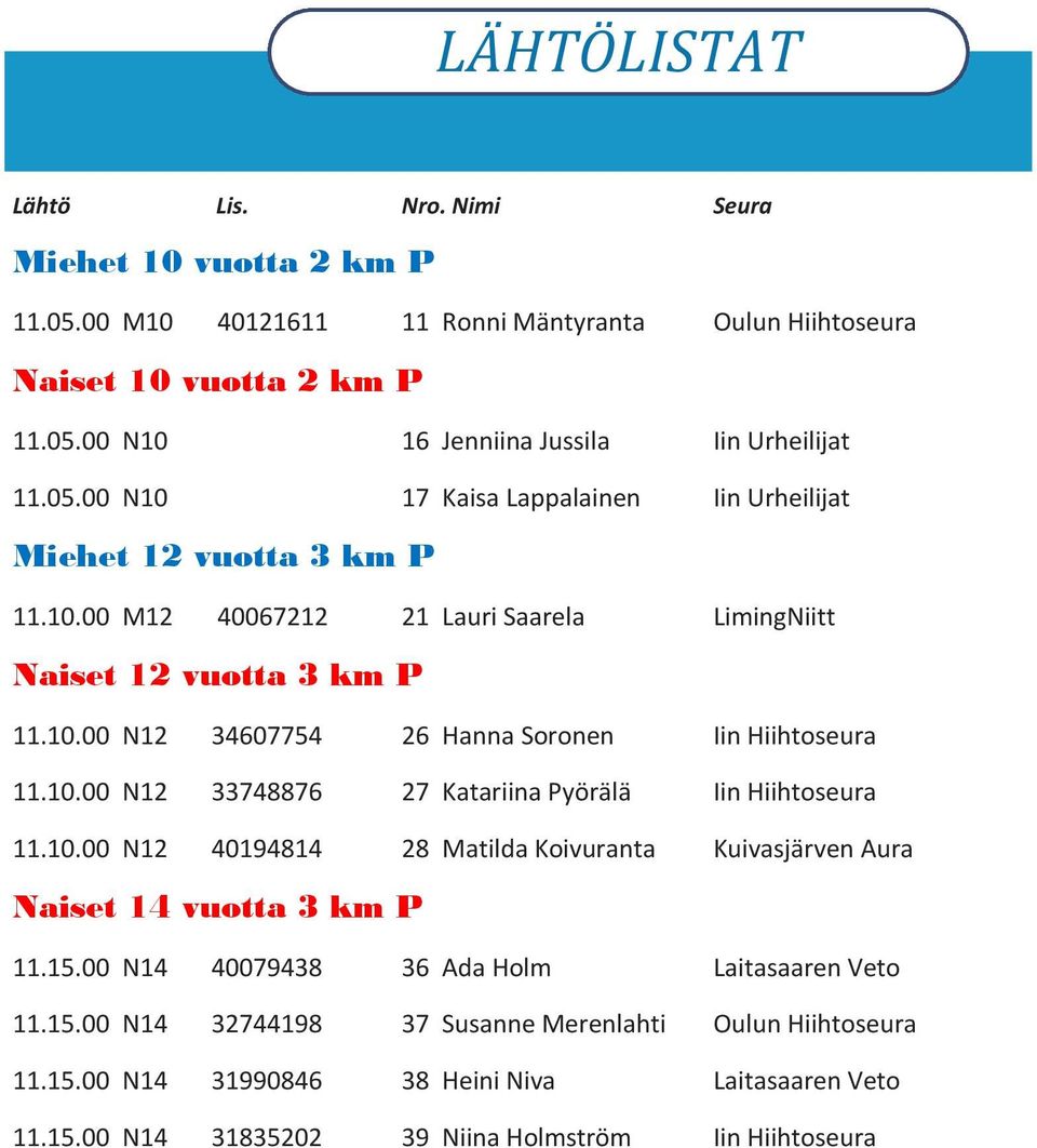 10.00 N12 33748876 27 Katariina Pyörälä Iin Hiihtoseura 11.10.00 N12 40194814 28 Matilda Koivuranta Kuivasjärven Aura Naiset 14 vuotta 3 km P 11.15.