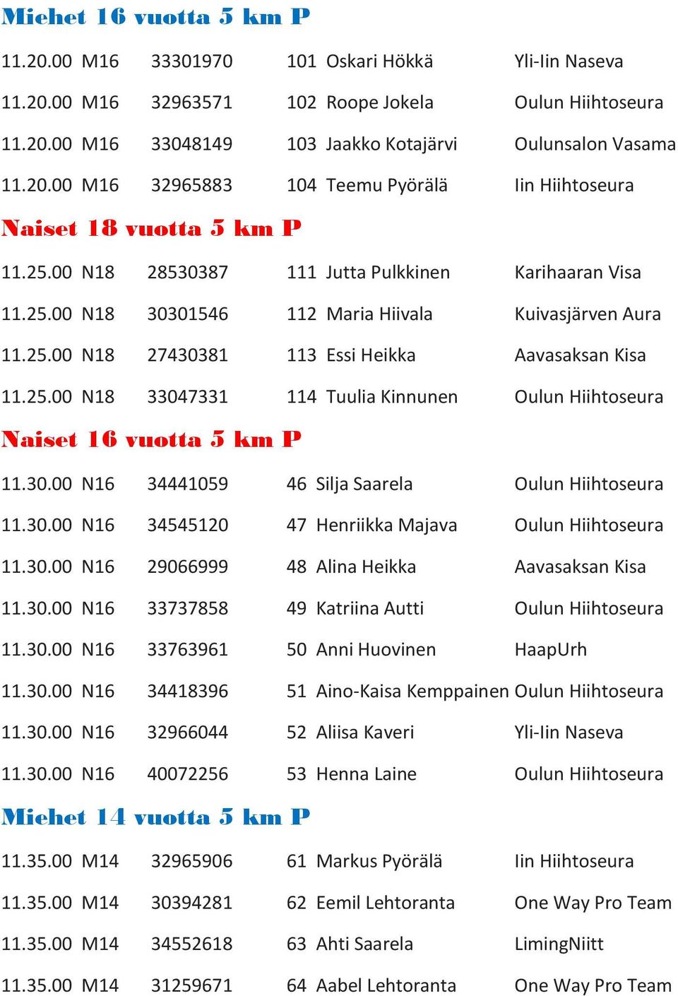 25.00 N18 33047331 114 Tuulia Kinnunen Oulun Hiihtoseura Naiset 16 vuotta 5 km P 11.30.00 N16 34441059 46 Silja Saarela Oulun Hiihtoseura 11.30.00 N16 34545120 47 Henriikka Majava Oulun Hiihtoseura 11.