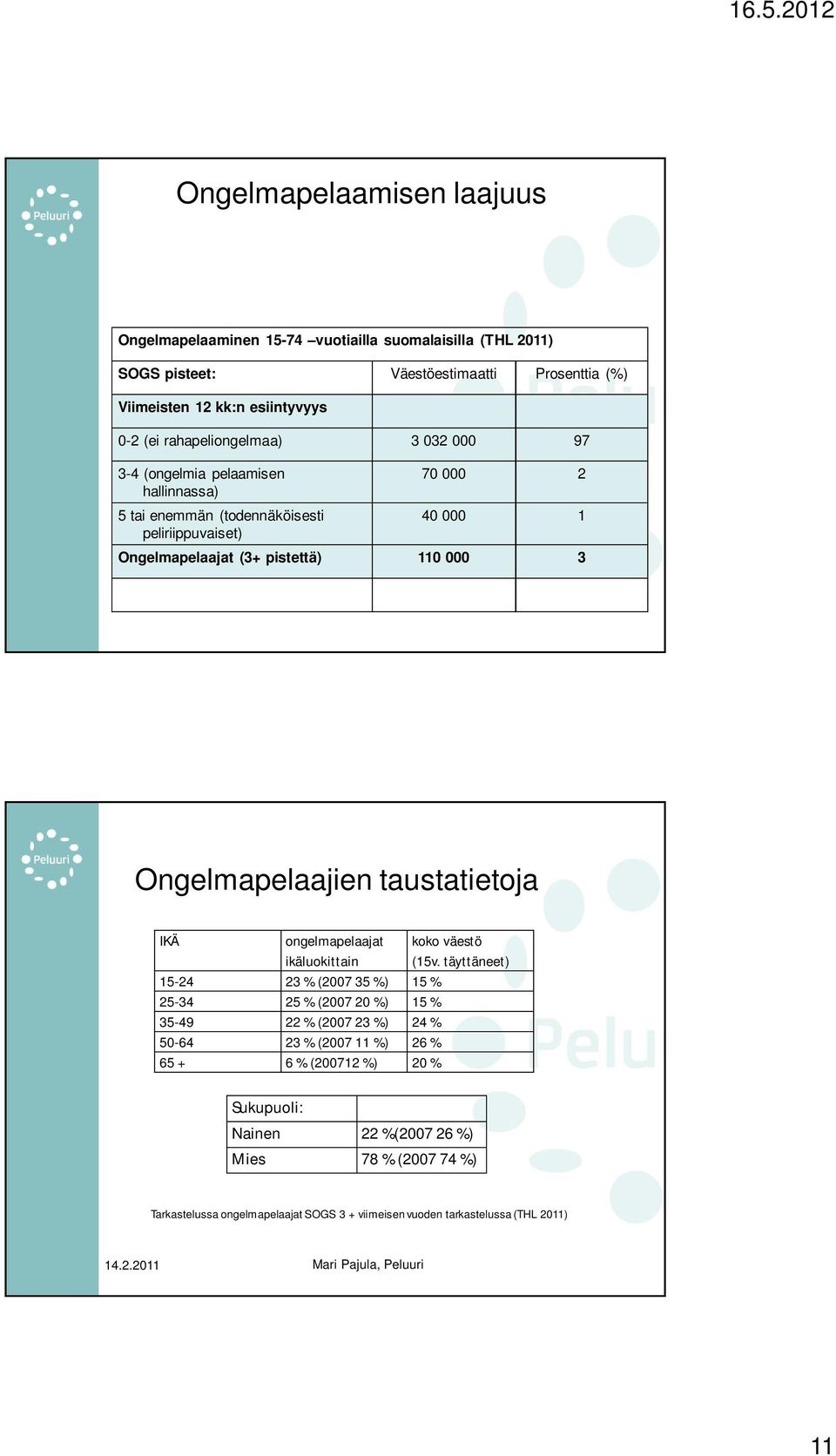 Ongelmapelaajien taustatietoja IKÄ ongelmapelaajat ikäluokittain koko väestö (15v.