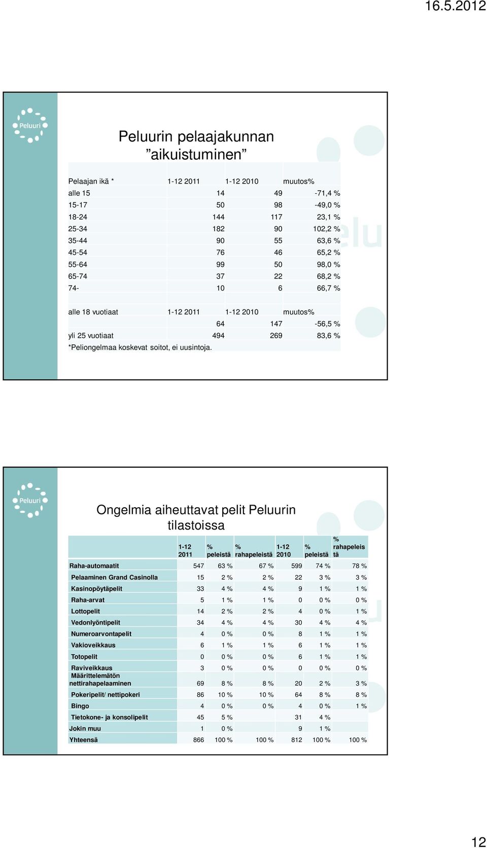 Ongelmia aiheuttavat pelit Peluurin tilastoissa 1-12 2011 % % 1-12 peleistä rahapeleistä 2010 % peleistä % rahapeleis tä Raha-automaatit 547 63 % 67 % 599 74 % 78 % Pelaaminen Grand Casinolla 15 2 %