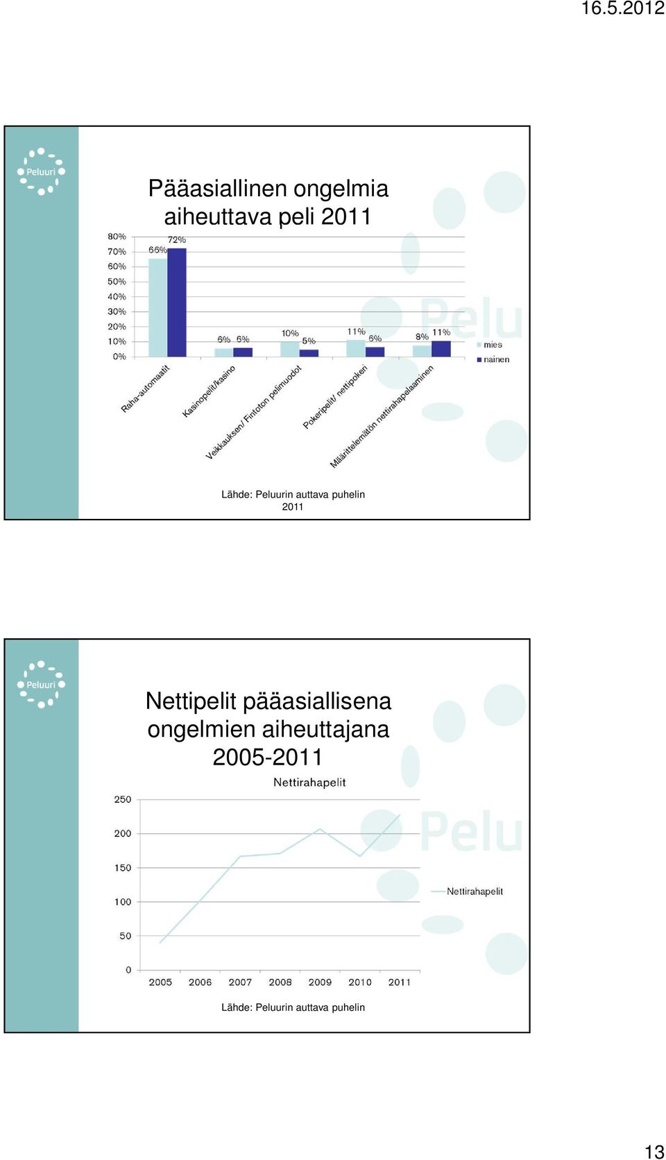 Nettipelit pääasiallisena ongelmien