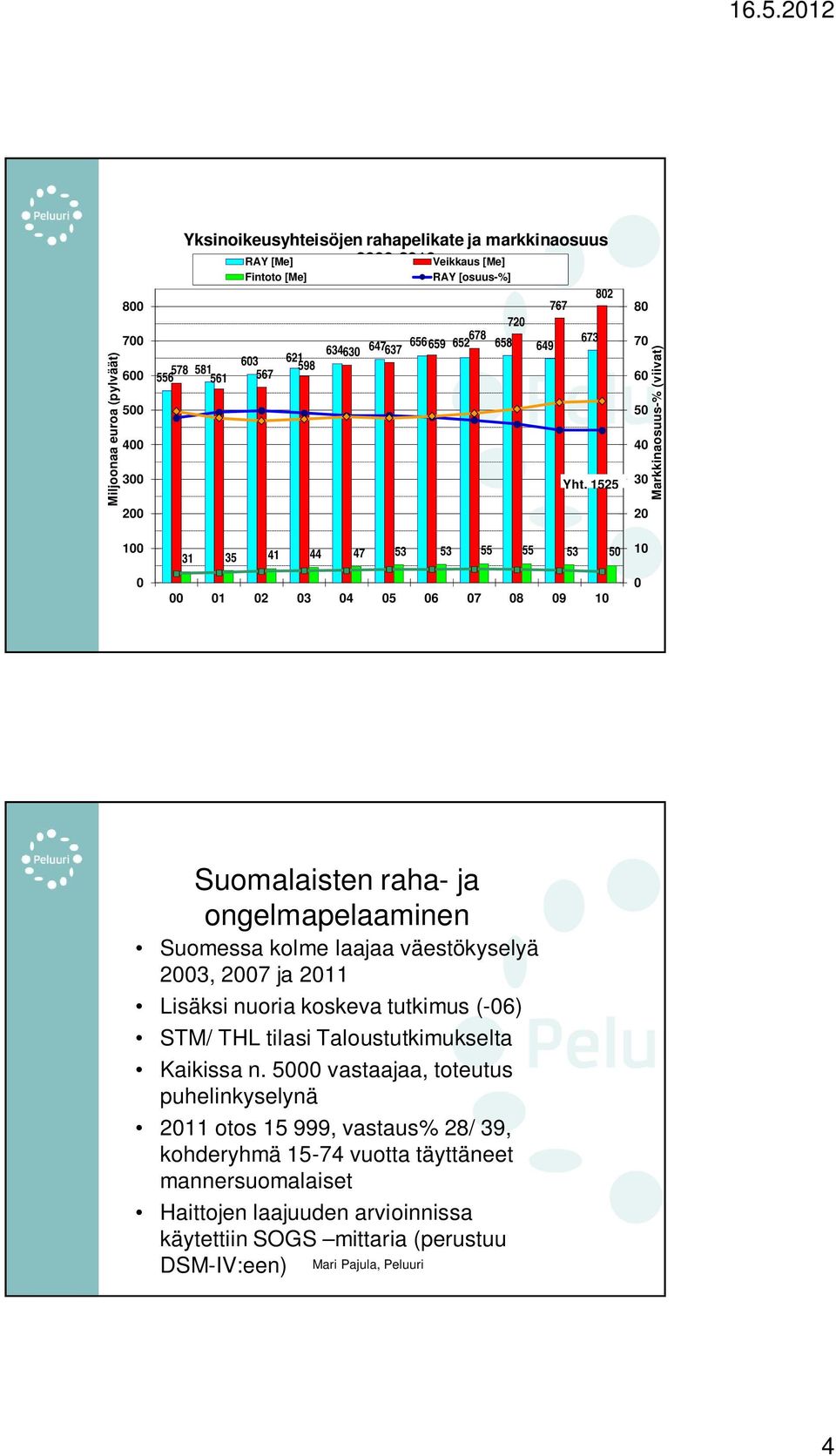 1525 31 35 41 44 47 53 53 55 55 53 50 00 01 02 03 04 05 06 07 08 09 10 80 70 60 50 40 30 20 10 0 Markkinaosuus-% (viivat) Suomalaisten raha- ja ongelmapelaaminen Suomessa kolme laajaa väestökyselyä