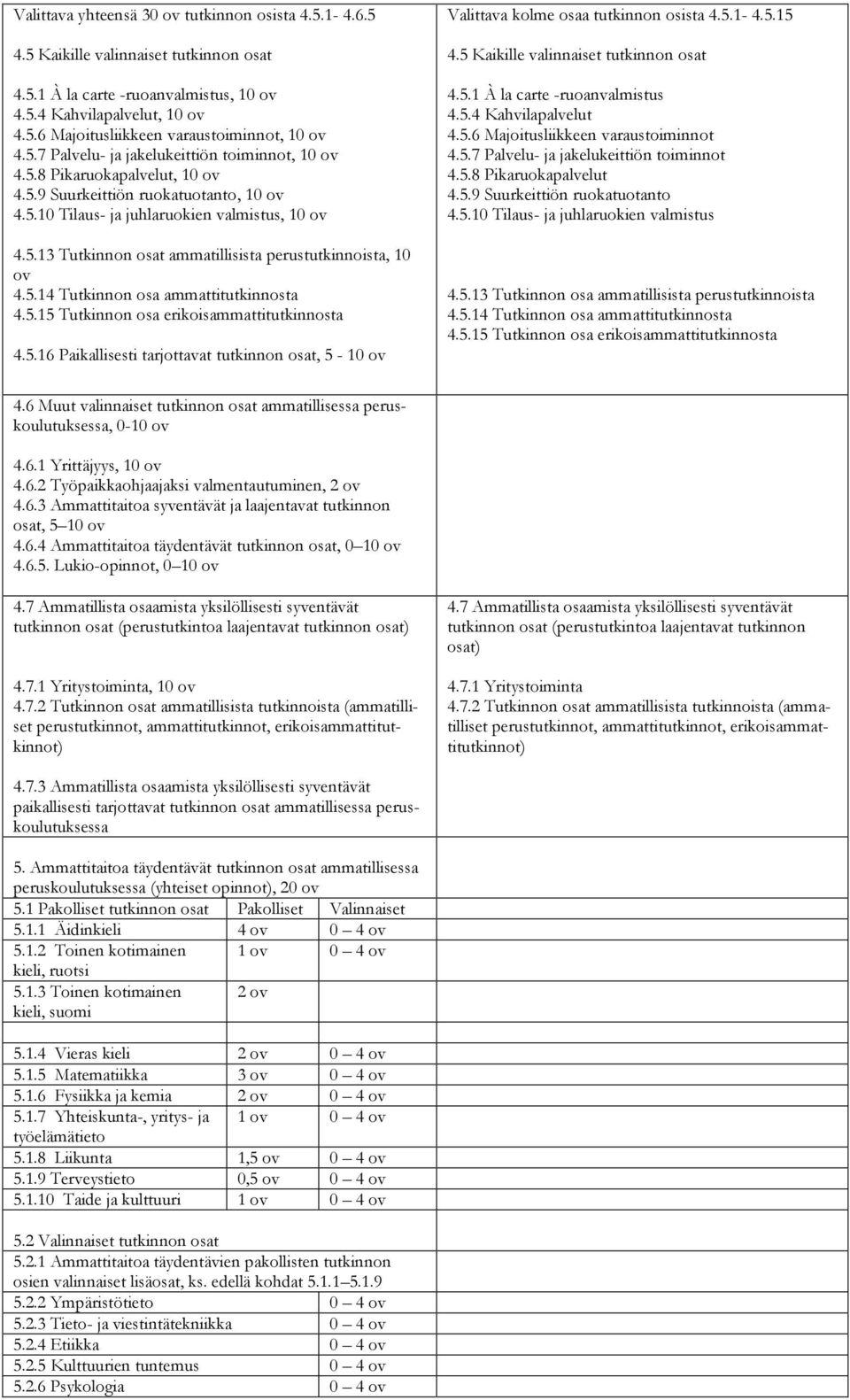 5.14 Tutkinnon osa ammattitutkinnosta 4.5.15 Tutkinnon osa erikoisammattitutkinnosta 4.5.16 Paikallisesti tarjottavat tutkinnon osat, 5-10 ov Valittava kolme osaa tutkinnon osista 4.5.1-4.5.15 4.