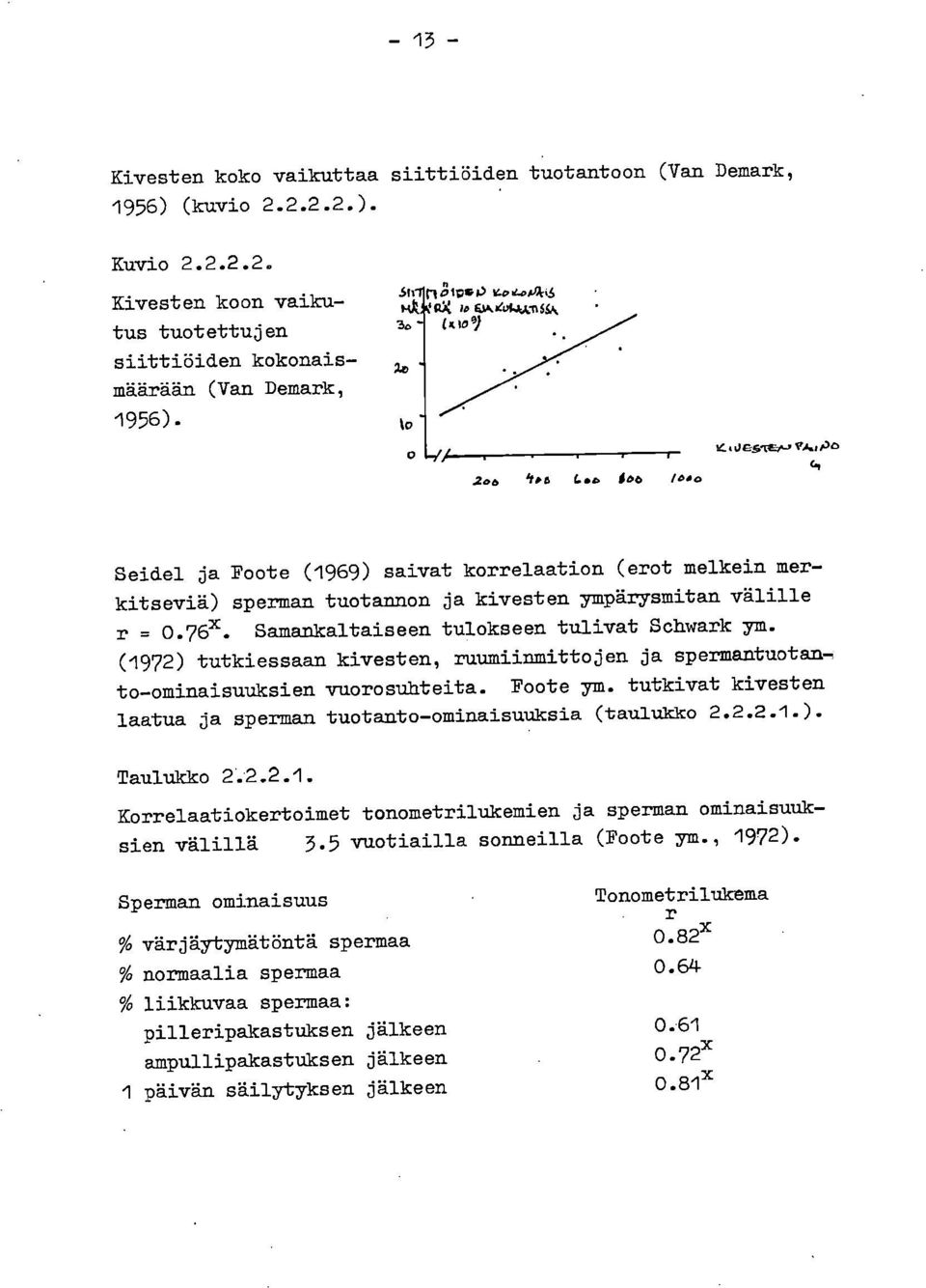 Samankaltaiseen tulokseen tulivat Schwark ym. (1972) tutkiessaan kivesten, ruumiinmittojen ja spermantuotan, to-ominaisuuksien vuorosuhteita. Foote ym.
