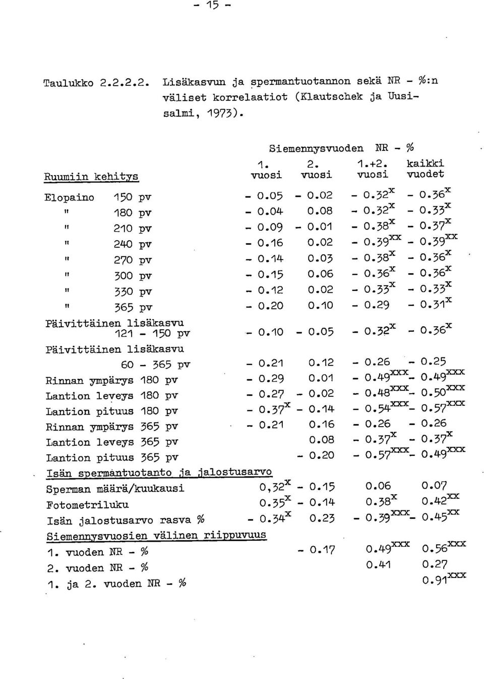 36x -.36x II 33 pv -.12.2 - O.33x _.33x II 365 pv -.2.1 -.29 -.31x Päivittäinen lisäkasvu 121-15 pv -.1 -.3 -.32x -.36x Päivittäinen lisäkasvu 6-365 pv -.21.12 -.26 -.25 Rinnan ympärys 18 pv -.29.1 -.49xxx-.