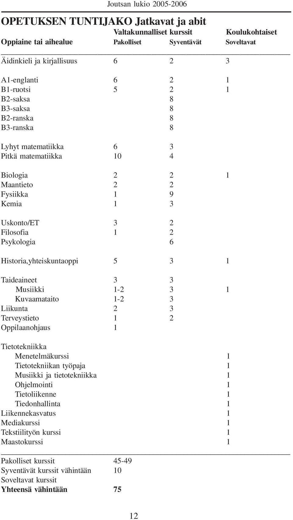 Historia,yhteiskuntaoppi 5 3 1 Taideaineet 3 3 Musiikki 1-2 3 1 Kuvaamataito 1-2 3 Liikunta 2 3 Terveystieto 1 2 Oppilaanohjaus 1 Tietotekniikka Menetelmäkurssi 1 Tietotekniikan työpaja 1 Musiikki ja