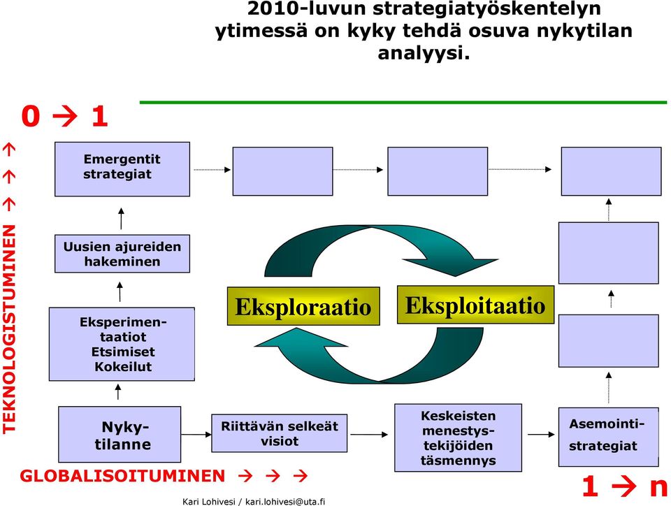 0 1 Emergentit strategiat Uusien ajureiden hakeminen Eksperimentaatiot Etsimiset