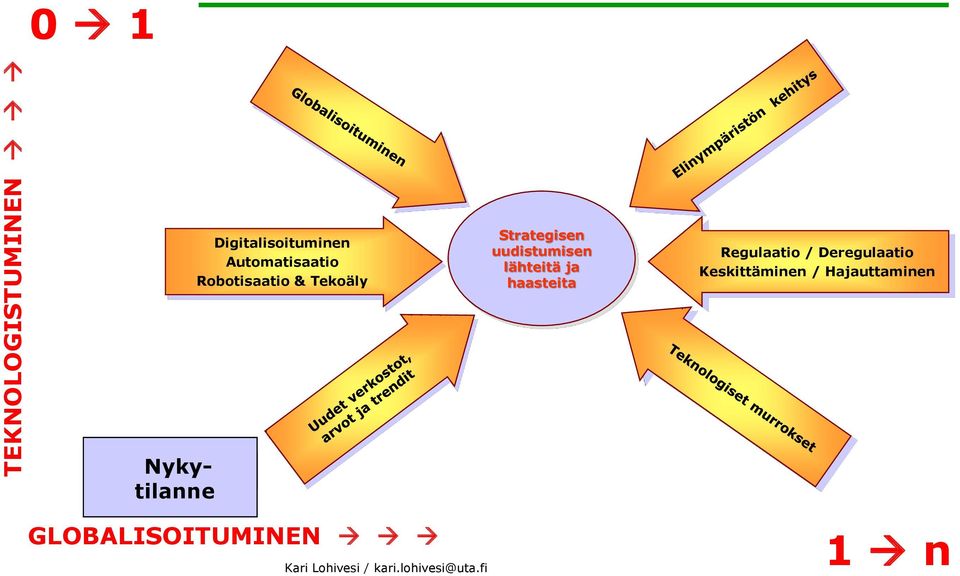 uudistumisen lähteitä ja haasteita Regulaatio /