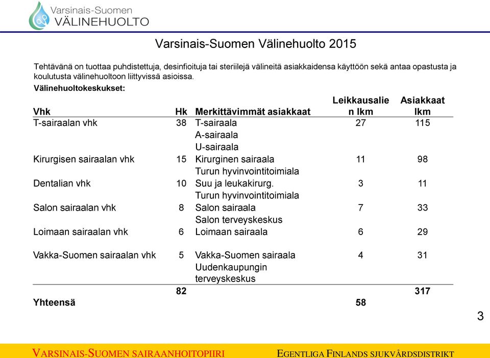 Välinehuoltokeskukset: Vhk Hk Merkittävimmät asiakkaat Leikkausalie n lkm Asiakkaat lkm T-sairaalan vhk 38 T-sairaala 27 115 A-sairaala U-sairaala Kirurgisen sairaalan vhk 15