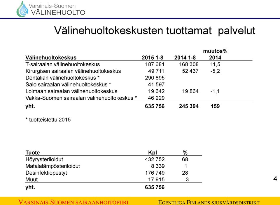 597 Loimaan sairaalan välinehuoltokeskus 19 642 19 864-1,1 Vakka-Suomen sairaalan välinehuoltokeskus * 46 229 yht.