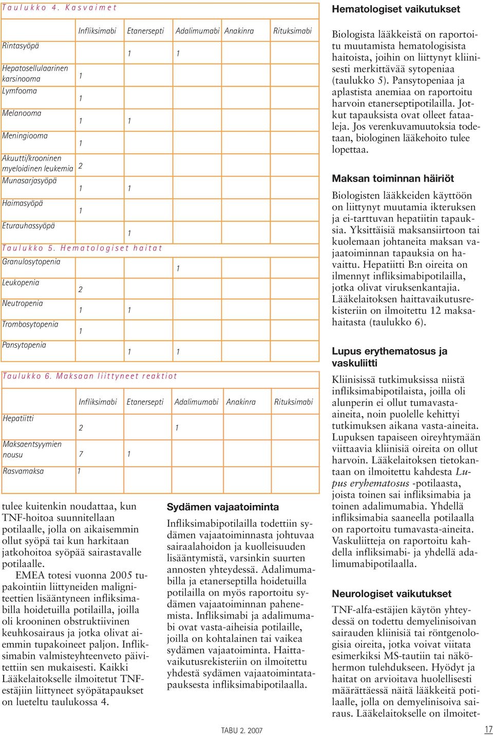 lääkkeistä on raportoitu muutamista hematologisista haitoista, joihin on liittynyt kliinisesti merkittävää sytopeniaa (taulukko 5).