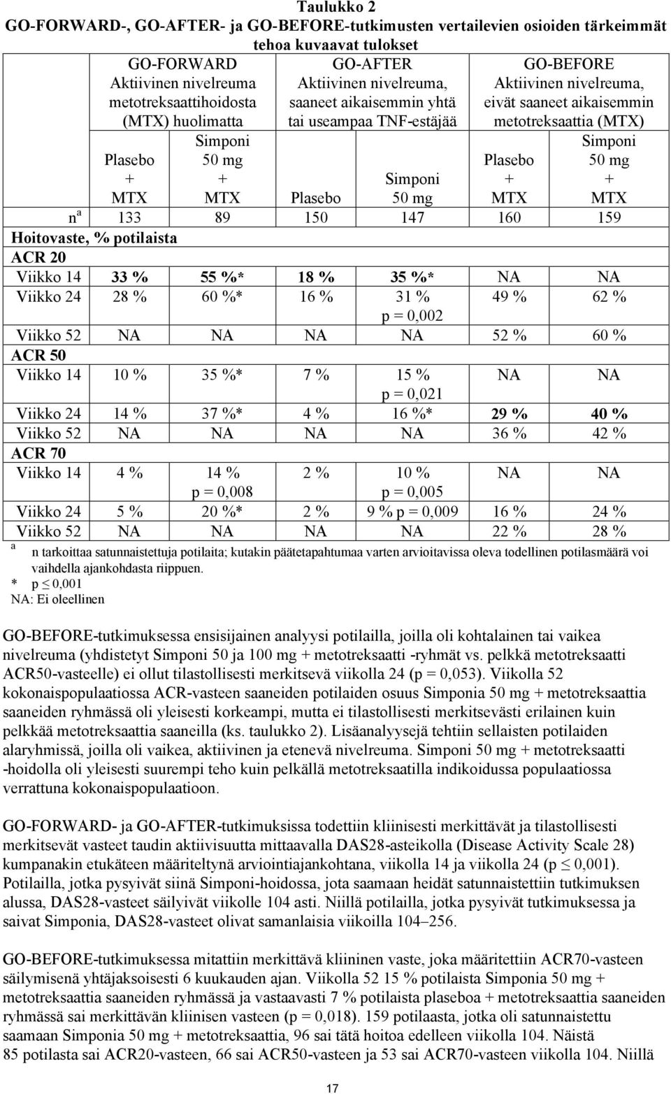 MTX Simponi 50 mg + MTX Simponi Plasebo 50 mg n a 133 89 150 147 160 159 Hoitovaste, % potilaista ACR 20 Viikko 14 33 % 55 %* 18 % 35 %* NA NA Viikko 24 28 % 60 %* 16 % 31 % 49 % 62 % p = 0,002