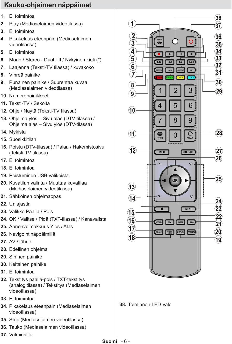 Laajenna (Teksti-TV tilassa) / kuvakoko Vihreä painike Punainen painike / Suurentaa kuvaa (Mediaselaimen videotilassa) 10. Numeropainikkeet 11. Teksti-TV / Sekoita 12.