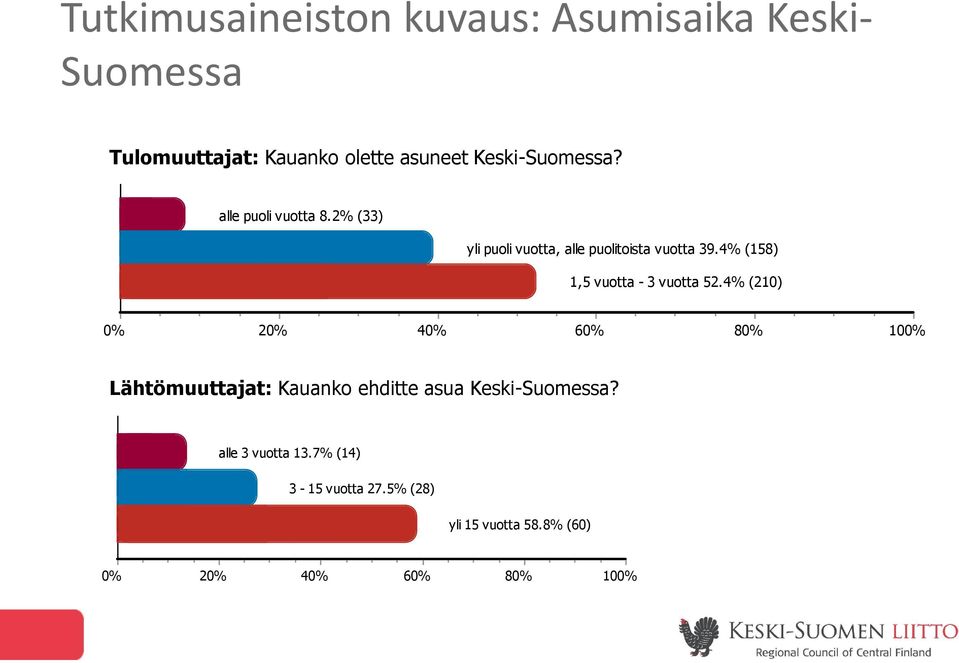 4% (158) 1,5 vuotta - 3 vuotta 52.