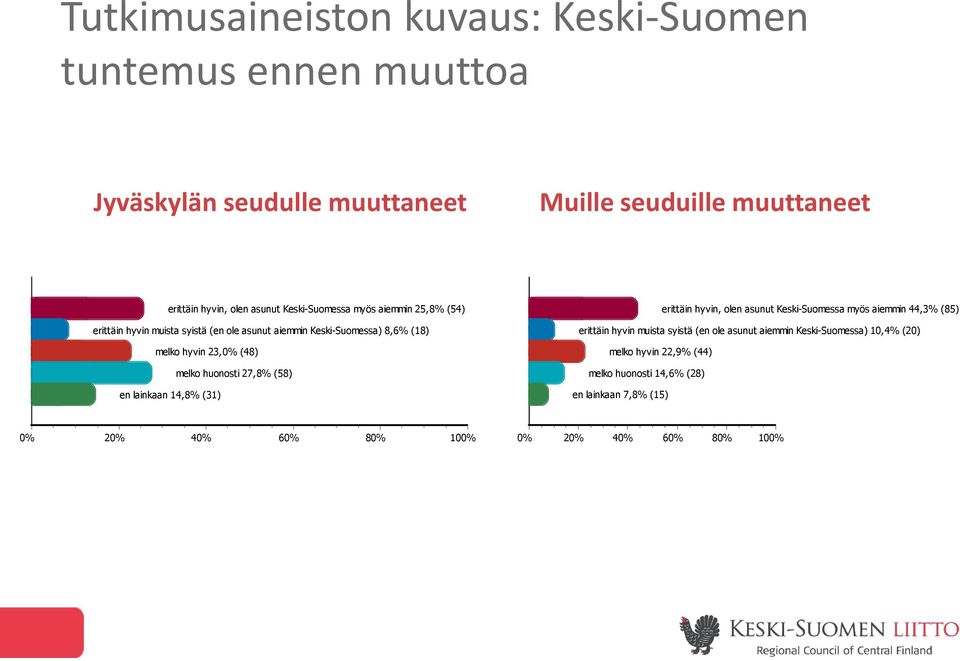 (48) melko huonosti 27,8% (58) en lainkaan 14,8% (31) erittäin hyvin, olen asunut Keski-Suomessa myös aiemmin 44,3% (85) erittäin hyvin muista