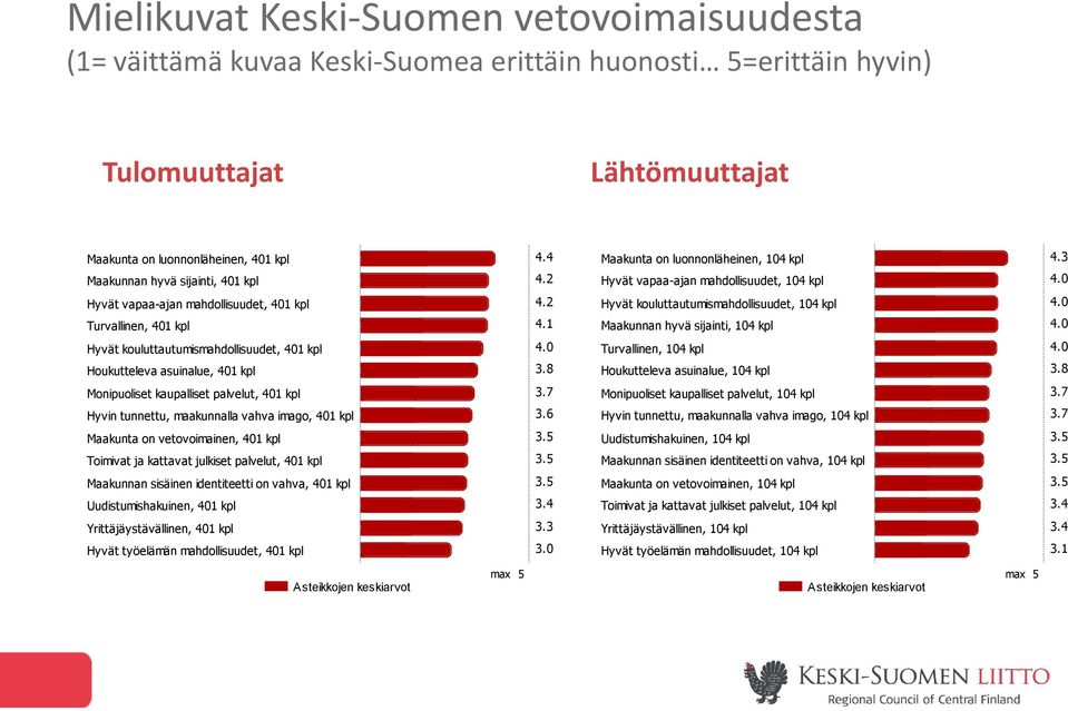 1 Hyvät kouluttautumismahdollisuudet, 104 kpl Maakunnan hyvä sijainti, 104 kpl 4.0 4.0 Hyvät kouluttautumismahdollisuudet, 401 kpl Houkutteleva asuinalue, 401 kpl 4.0 3.