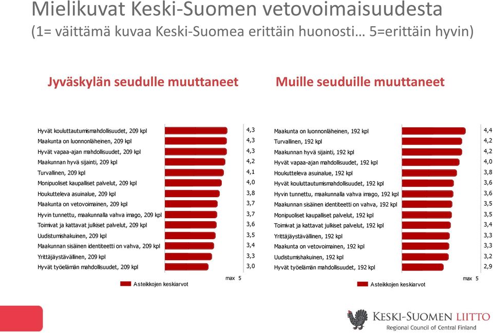 hyvä sijainti, 209 kpl 4,3 4,2 Maakunnan hyvä sijainti, 192 kpl Hyvät vapaa-ajan mahdollisuudet, 192 kpl 4,2 4,0 Turvallinen, 209 kpl Monipuoliset kaupalliset palvelut, 209 kpl 4,1 4,0 Houkutteleva