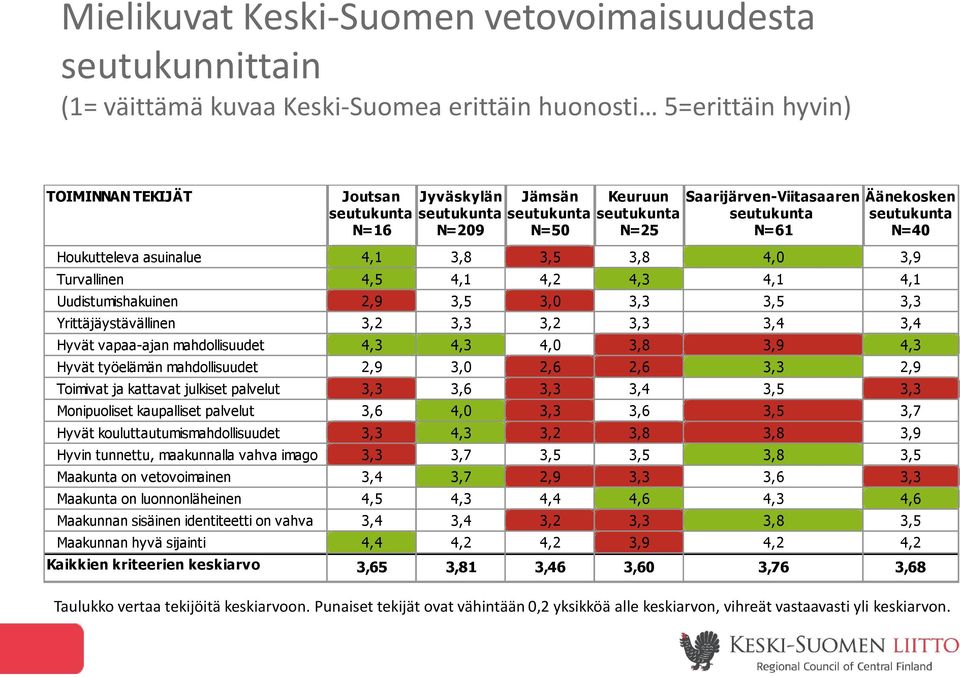 Uudistumishakuinen Yrittäjäystävällinen Hyvät vapaa-ajan mahdollisuudet Hyvät työelämän mahdollisuudet 2,9 3,2 4,3 2,9 3,5 4,3 3,0 3,0 3,2 4,0 2,6 3,8 2,6 3,5 3,4 3,9 3,4 4,3 2,9 Toimivat ja kattavat