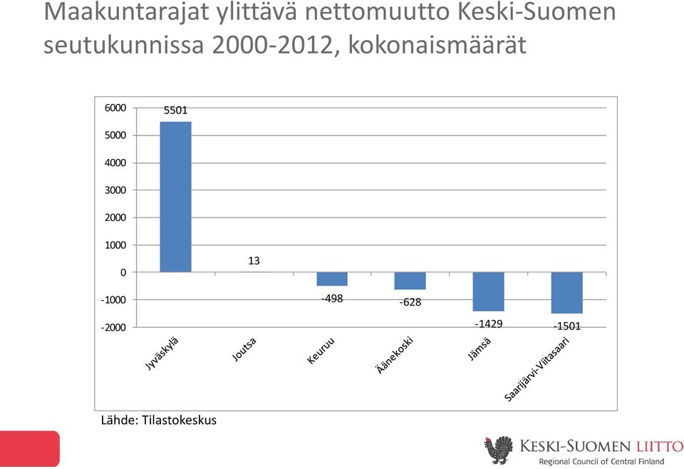 kokonaismäärät 6000 5501 5000 4000 3000 2000