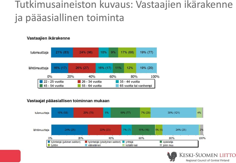 (17) 26% (27) 16% (17) 11% 12% 19% (20) 4 6 8 22-25 vuotta 26-34 vuotta 35-44 vuotta