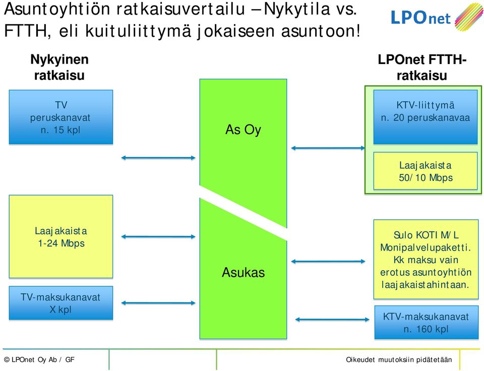 20 peruskanavaa Laajakaista 50/10 Mbps Laajakaista 1-24 Mbps TV-maksukanavat X kpl Asukas Sulo