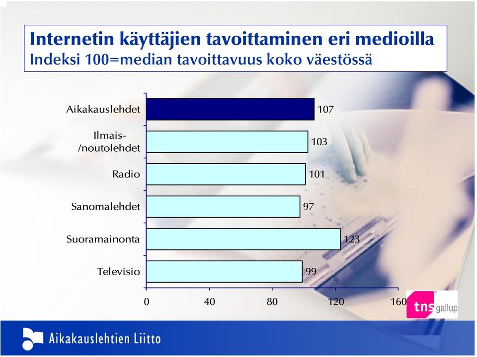 Aikakauslehdet Ilmais- /noutolehdet Radio 107 103 101