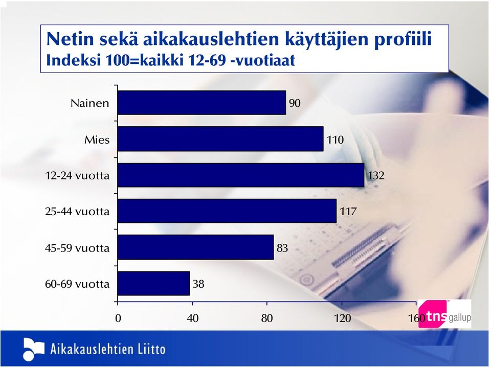 Nainen 90 Mies 110 12-24 vuotta 132 25-44