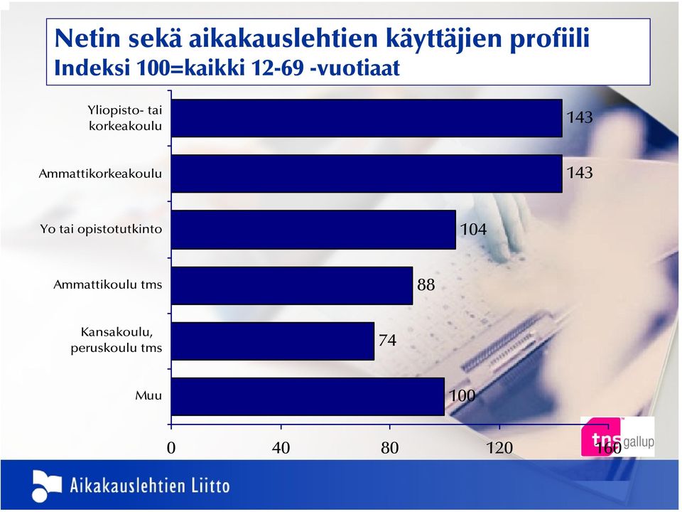 Ammattikorkeakoulu 143 Yo tai opistotutkinto 104