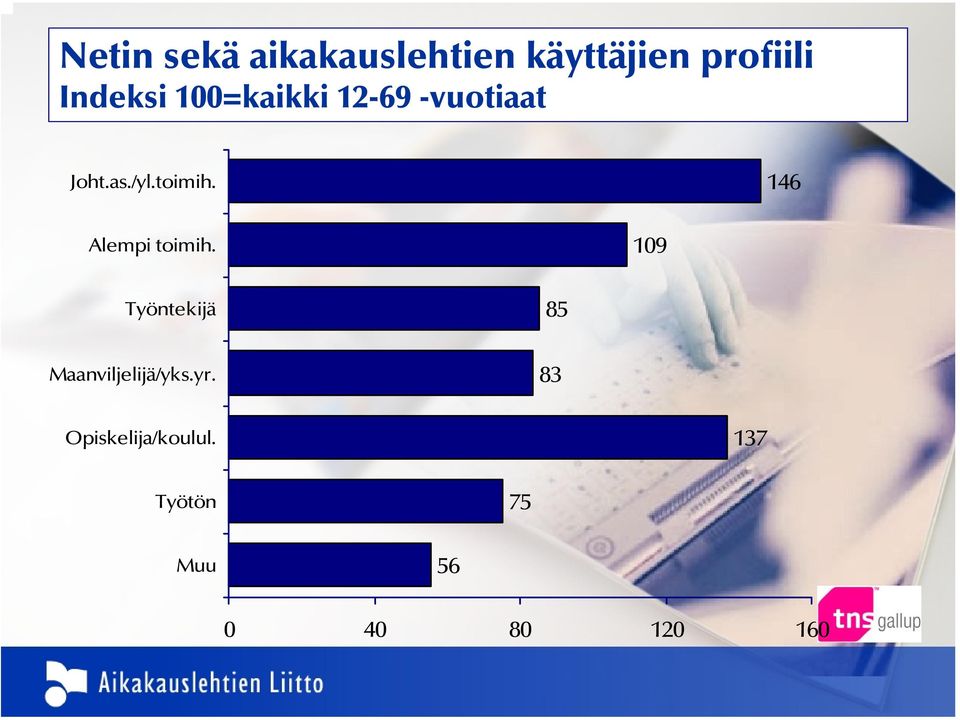 146 Alempi toimih. 109 Työntekijä 85 Maanviljelijä/yks.