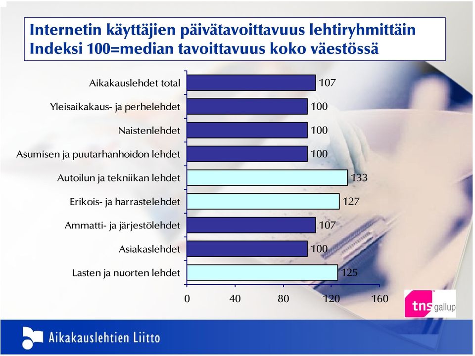 puutarhanhoidon lehdet 107 100 100 100 Autoilun ja tekniikan lehdet Erikois- ja
