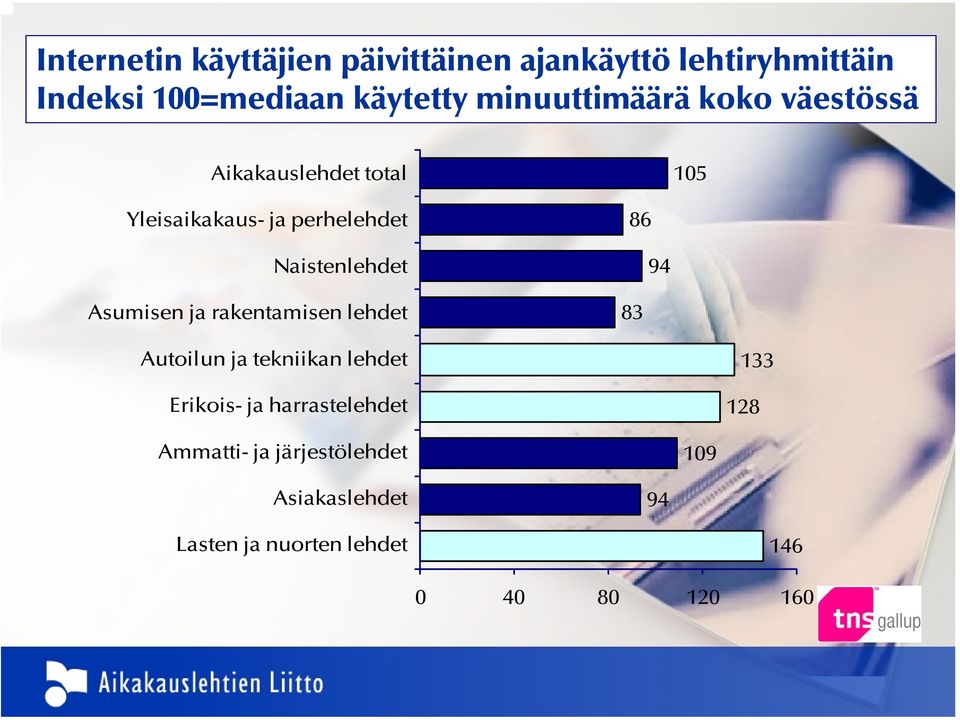 Naistenlehdet Asumisen ja rakentamisen lehdet 86 83 94 Autoilun ja tekniikan lehdet Erikois- ja