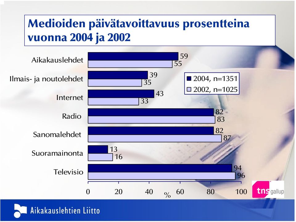 Sanomalehdet Suoramainonta Televisio 13 16 39 35 43 33 59